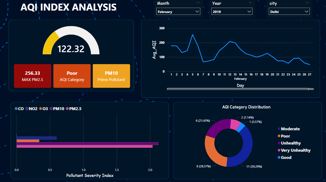 E-Commerce Sales Power BI Dashboard
