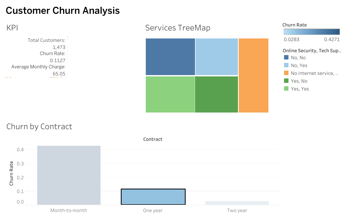 Customer Churn Analysis
