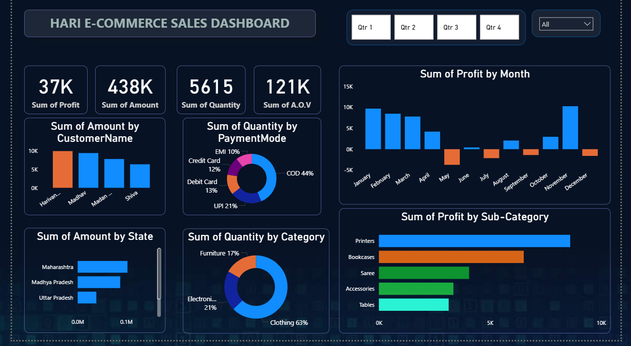E-Commerce Sales Power BI Dashboard