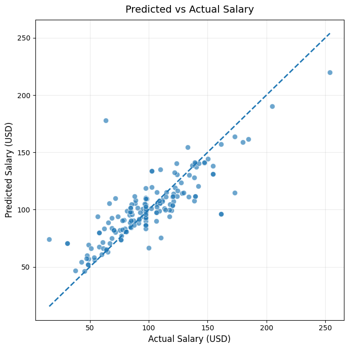 Salary Prediction Project
